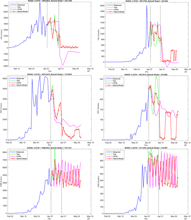 Figure 3 for Forecasting the Spread of Covid-19 Under Control Scenarios Using LSTM and Dynamic Behavioral Models