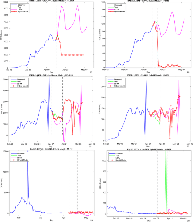 Figure 4 for Forecasting the Spread of Covid-19 Under Control Scenarios Using LSTM and Dynamic Behavioral Models