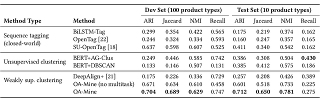 Figure 4 for OA-Mine: Open-World Attribute Mining for E-Commerce Products with Weak Supervision