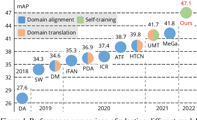 Figure 1 for Learning Domain Adaptive Object Detection with Probabilistic Teacher