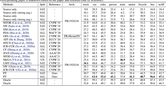 Figure 2 for Learning Domain Adaptive Object Detection with Probabilistic Teacher