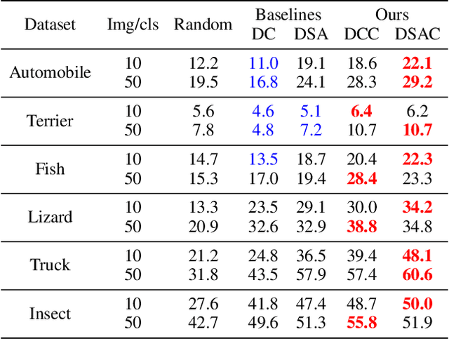 Figure 2 for Dataset Condensation with Contrastive Signals