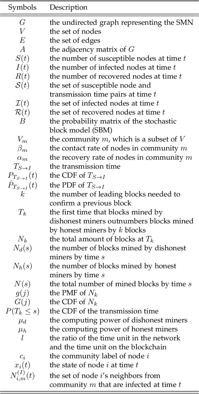 Figure 1 for Mitigating Misinformation Spread on Blockchain Enabled Social Media Networks