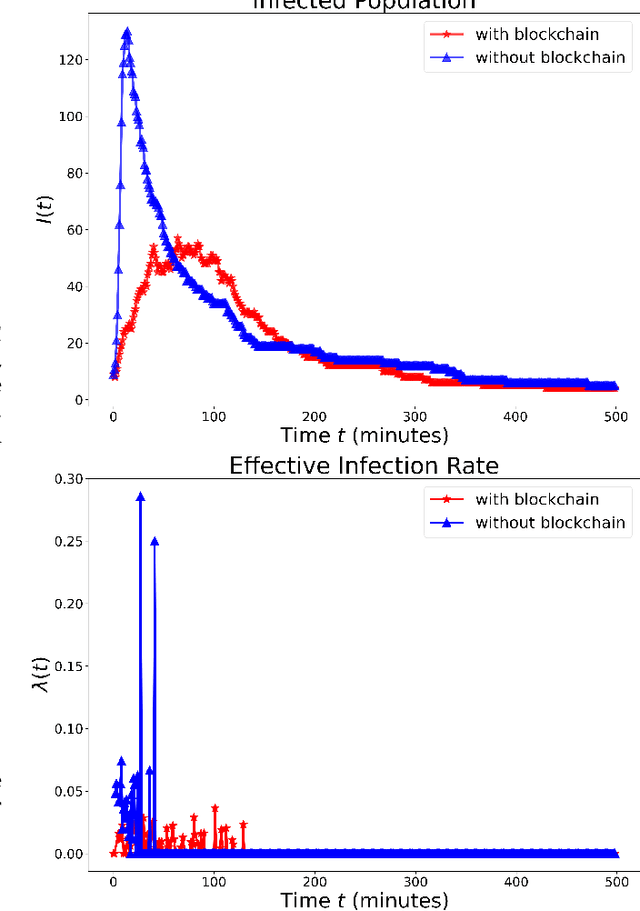 Figure 4 for Mitigating Misinformation Spread on Blockchain Enabled Social Media Networks