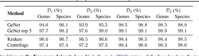 Figure 2 for GeNet: Deep Representations for Metagenomics