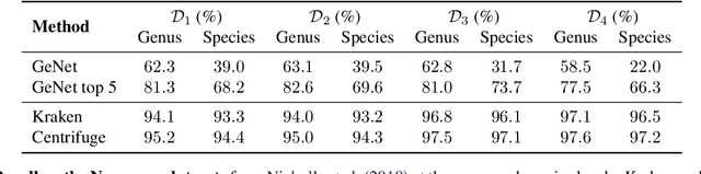 Figure 4 for GeNet: Deep Representations for Metagenomics