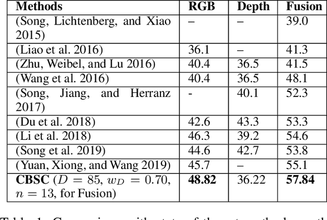 Figure 2 for Centroid-Based Scene Classification (CBSC): Using Deep Features and Clustering for RGB-D Indoor Scene Classification