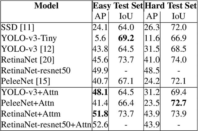 Figure 4 for Attention Neural Network for Trash Detection on Water Channels