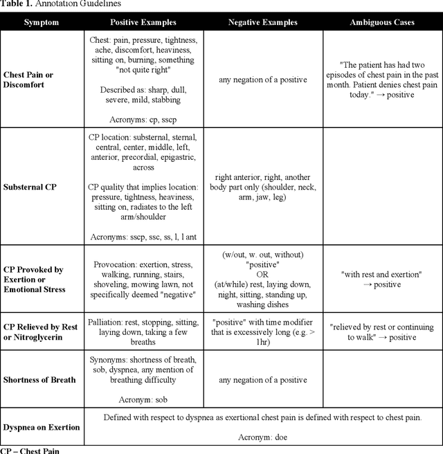 Figure 1 for Extracting Angina Symptoms from Clinical Notes Using Pre-Trained Transformer Architectures