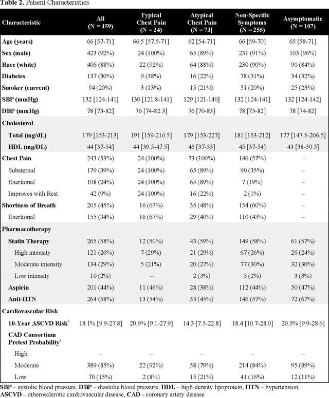 Figure 3 for Extracting Angina Symptoms from Clinical Notes Using Pre-Trained Transformer Architectures