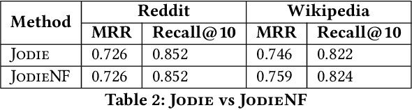 Figure 4 for Dynamic Embeddings for Interaction Prediction