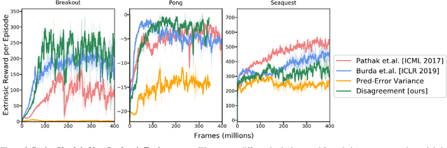 Figure 2 for Self-Supervised Exploration via Disagreement