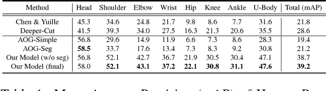 Figure 2 for Joint Multi-Person Pose Estimation and Semantic Part Segmentation