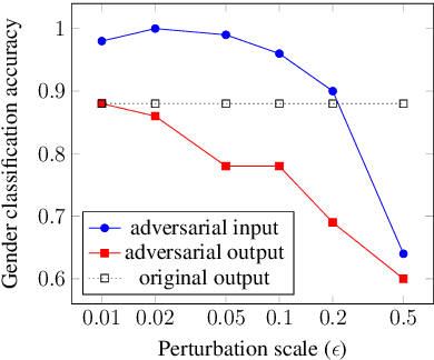 Figure 4 for Defending Your Voice: Adversarial Attack on Voice Conversion