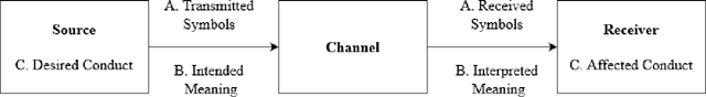 Figure 2 for Engineering Semantic Communication: A Survey