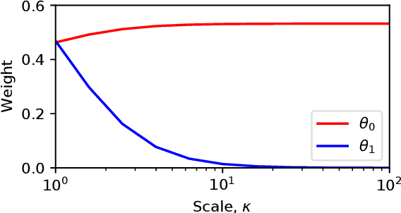 Figure 1 for Proofs and additional experiments on Second order techniques for learning time-series with structural breaks