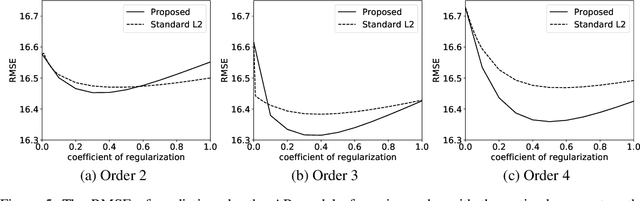 Figure 2 for Proofs and additional experiments on Second order techniques for learning time-series with structural breaks