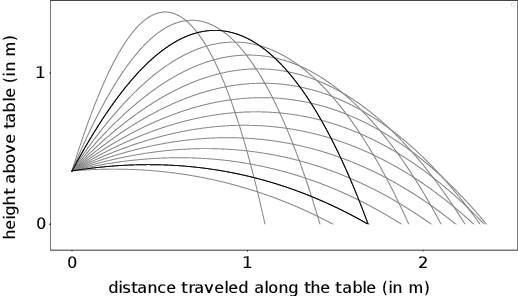 Figure 2 for Sample-efficient Reinforcement Learning in Robotic Table Tennis