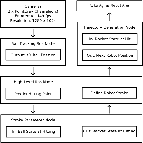 Figure 4 for Sample-efficient Reinforcement Learning in Robotic Table Tennis
