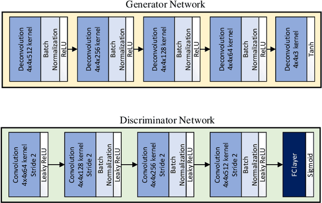 Figure 3 for Palm-GAN: Generating Realistic Palmprint Images Using Total-Variation Regularized GAN