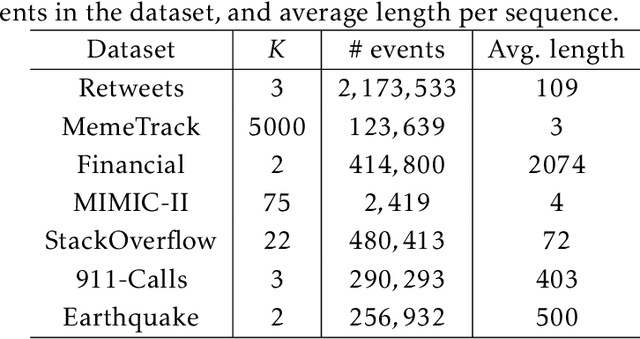 Figure 2 for Transformer Hawkes Process