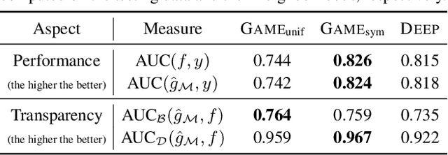 Figure 2 for Functional Transparency for Structured Data: a Game-Theoretic Approach