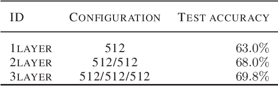 Figure 4 for Learning Structures for Deep Neural Networks