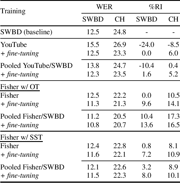 Figure 1 for Improving low-resource ASR performance with untranscribed out-of-domain data