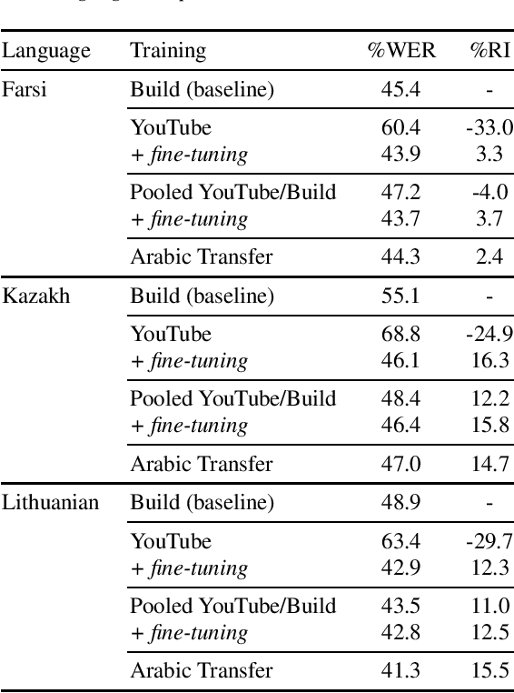 Figure 3 for Improving low-resource ASR performance with untranscribed out-of-domain data