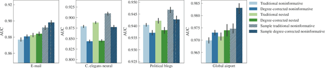 Figure 4 for Consistencies and inconsistencies between model selection and link prediction in networks