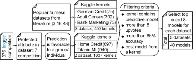 Figure 1 for Do the Machine Learning Models on a Crowd Sourced Platform Exhibit Bias? An Empirical Study on Model Fairness