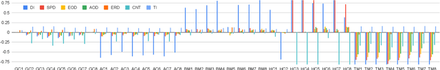 Figure 4 for Do the Machine Learning Models on a Crowd Sourced Platform Exhibit Bias? An Empirical Study on Model Fairness