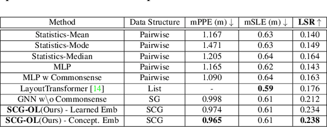 Figure 2 for Spatial Commonsense Graph for Object Localisation in Partial Scenes