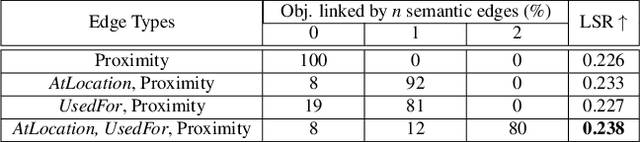 Figure 4 for Spatial Commonsense Graph for Object Localisation in Partial Scenes