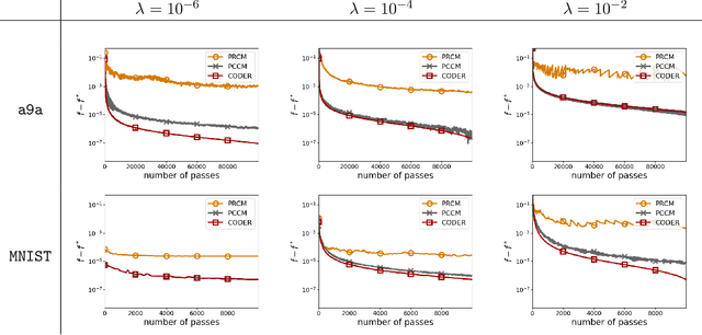 Figure 1 for Fast Cyclic Coordinate Dual Averaging with Extrapolation for Generalized Variational Inequalities