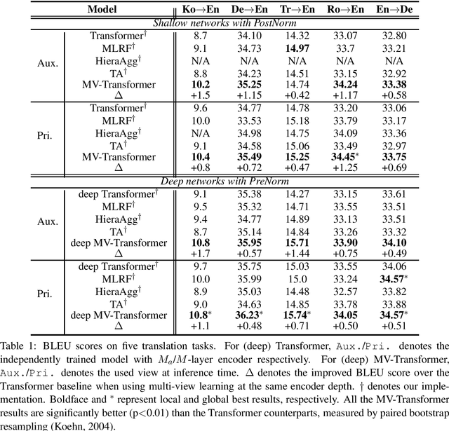 Figure 2 for Layer-Wise Multi-View Learning for Neural Machine Translation