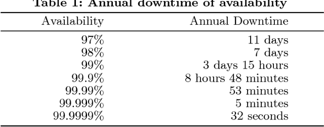 Figure 1 for Deep Learning on Key Performance Indicators for Predictive Maintenance in SAP HANA