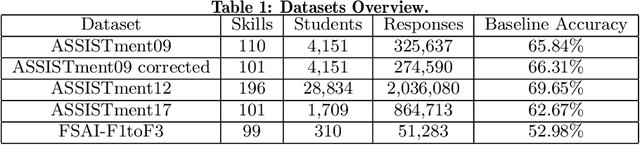 Figure 2 for Student Performance Prediction Using Dynamic Neural Models