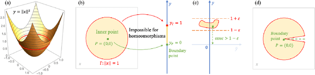 Figure 4 for Achieve the Minimum Width of Neural Networks for Universal Approximation