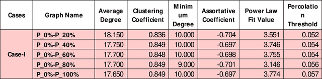 Figure 4 for A methodology for identifying resiliency in renewable electrical distribution system using complex network