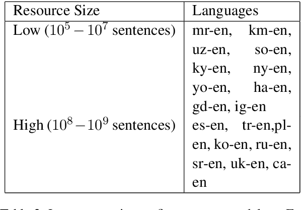 Figure 4 for Investigating Multilingual NMT Representations at Scale
