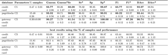 Figure 4 for An Instance Selection Algorithm for Big Data in High imbalanced datasets based on LSH
