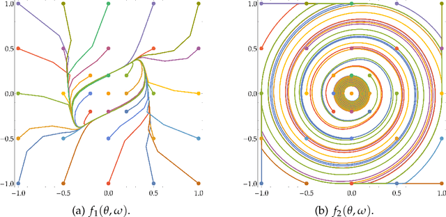 Figure 2 for STay-ON-the-Ridge: Guaranteed Convergence to Local Minimax Equilibrium in Nonconvex-Nonconcave Games