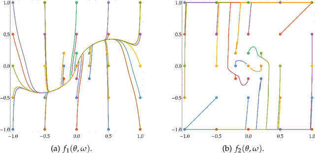 Figure 4 for STay-ON-the-Ridge: Guaranteed Convergence to Local Minimax Equilibrium in Nonconvex-Nonconcave Games