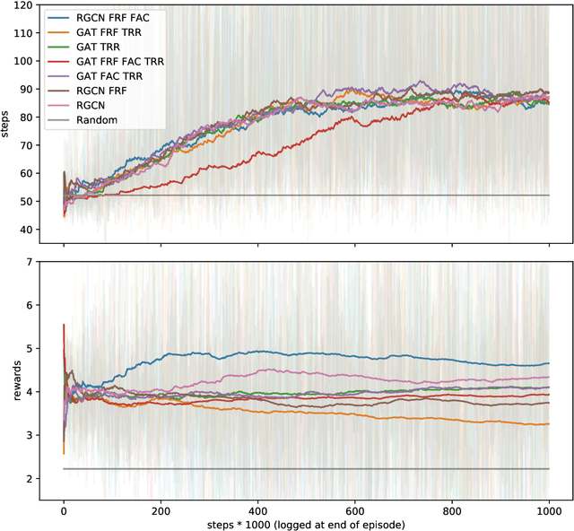Figure 4 for Towards Heterogeneous Multi-Agent Reinforcement Learning with Graph Neural Networks