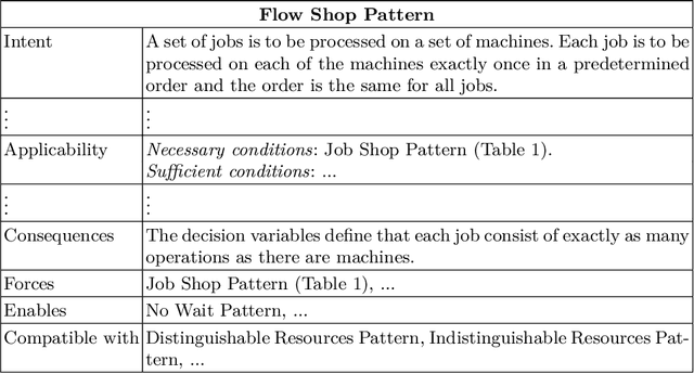Figure 3 for Easy, adaptable and high-quality Modelling with domain-specific Constraint Patterns