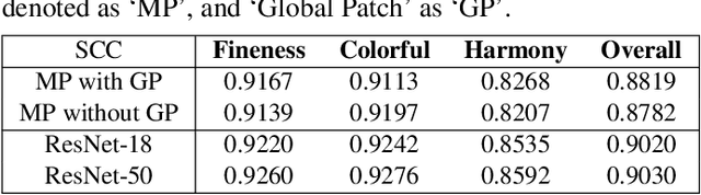 Figure 4 for Multi-Modal Aesthetic Assessment for MObile Gaming Image