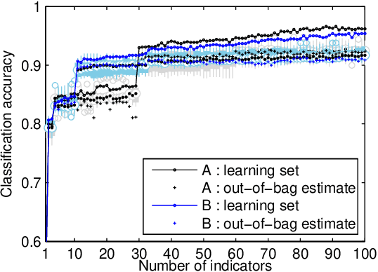 Figure 4 for Anomaly Detection Based on Aggregation of Indicators