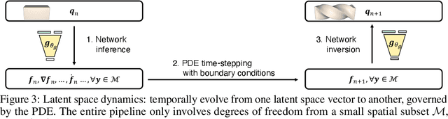 Figure 4 for CROM: Continuous Reduced-Order Modeling of PDEs Using Implicit Neural Representations