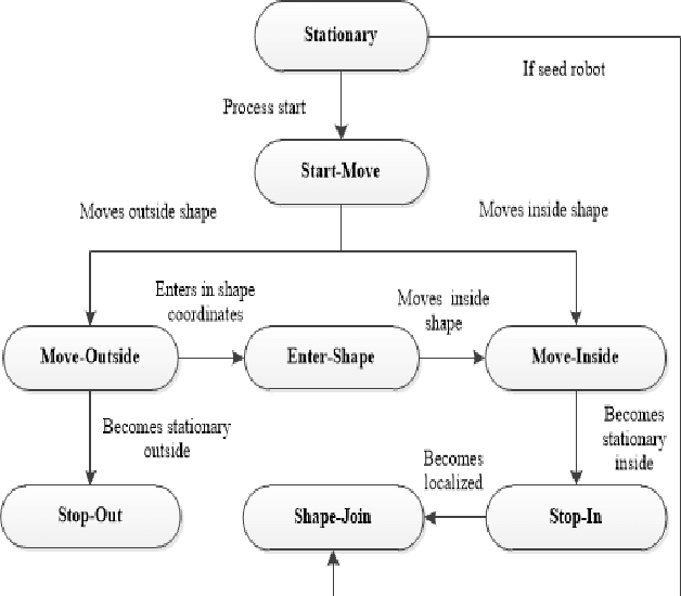 Figure 3 for Towards Self-organized Large-Scale Shape Formation: A Cognitive Agent-Based Computing Approach